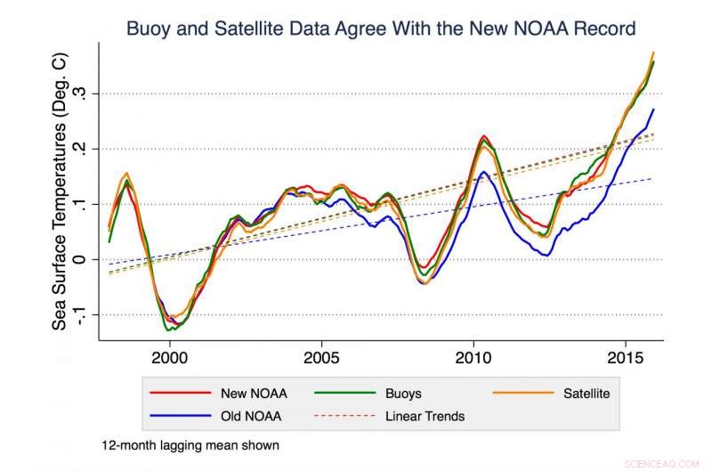 New Study Confirms Continuous Ocean Warming Over 75 Years
