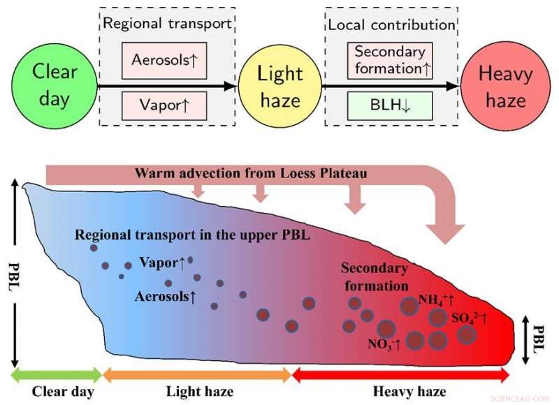 Key Drivers of Beijing s Heavy Air Pollution: Sources and Solutions