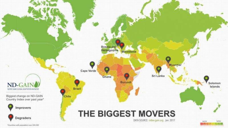 ND-GAIN Country Index Highlights Key Drivers of Climate Adaptation Success