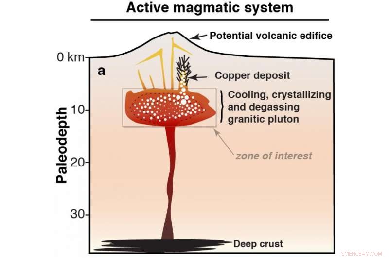 Modeling Magma to Locate Copper Deposits