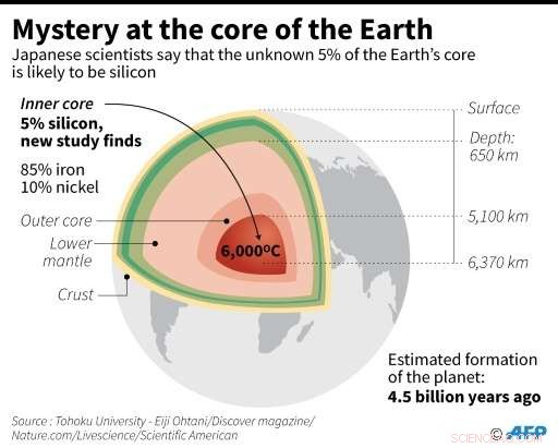 New Experiments Suggest Silicon Is the Missing Element in Earth s Core