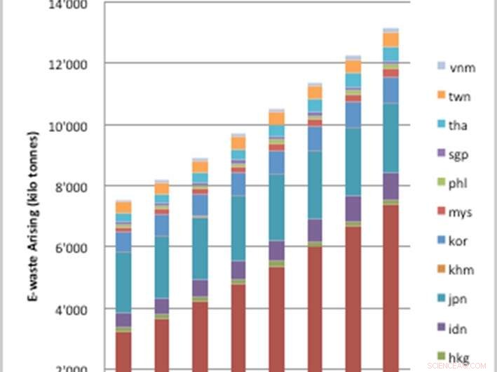 E‑Waste in East and Southeast Asia Surges 63% in Five Years—Urgent Need for Sustainable Solutions
