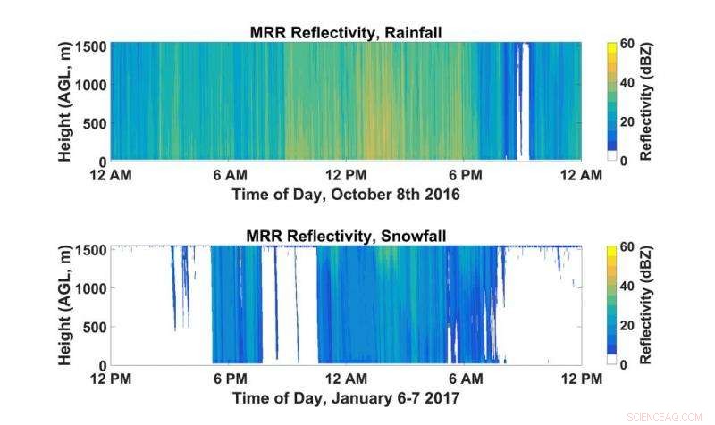 Rooftop Observatory Tracks Hurricane Rainfall and Winter Snowfall