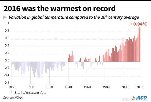 2016 Earth Breaks Heat Record for Third Consecutive Year—Scientists Warn of Rapid Climate Change