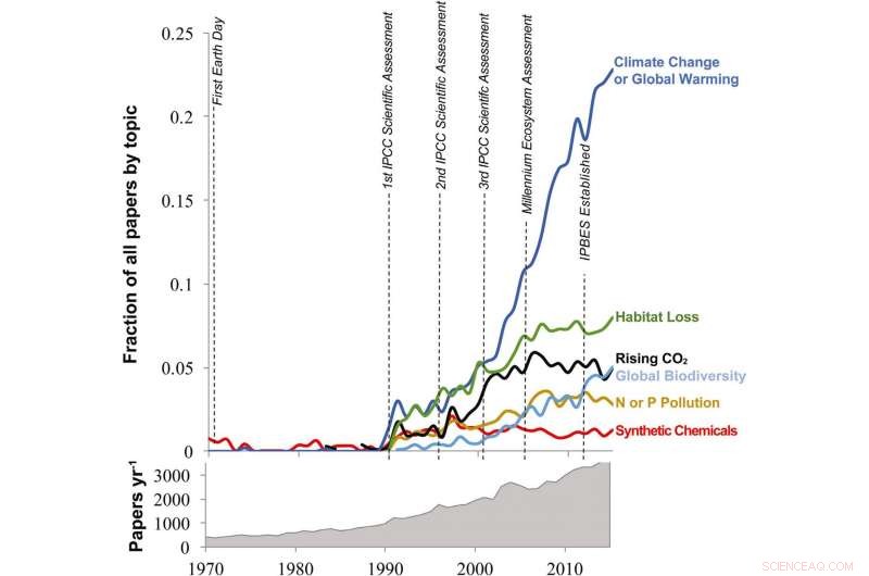 Synthetic Chemicals: Overlooked Drivers of Global Environmental Change