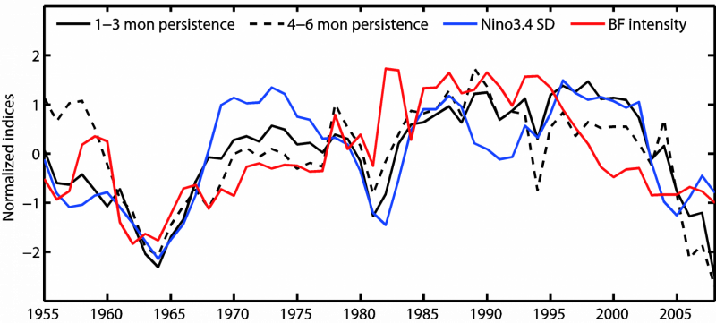 Why Predicting El Niño‑Southern Oscillation Has Become More Challenging Since 2000