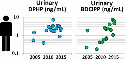 Rising Exposure to Emerging Flame Retardants Raises Health Concerns