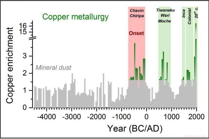 Ancient Copper Preserved Inside South American Ice