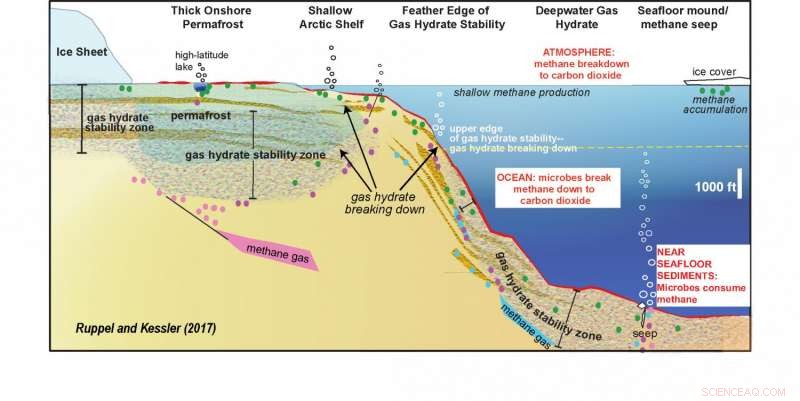 Gas Hydrate Decomposition Is Unlikely to Trigger Large-Scale Greenhouse Gas Emissions