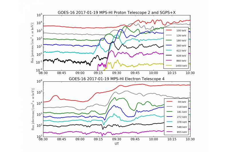 NOAA GOES-16 SEISS Instrument Unveils New Proton & Electron Injection Data