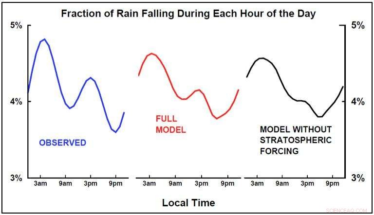 Daily Upper-Atmosphere Disturbances Significantly Influence Tropical Rainfall Patterns