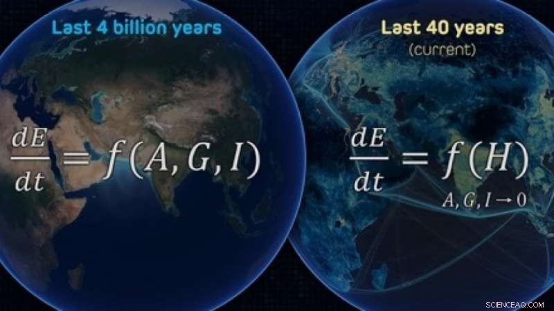 Humans Outpace Natural Forces in Shaping the Earth System