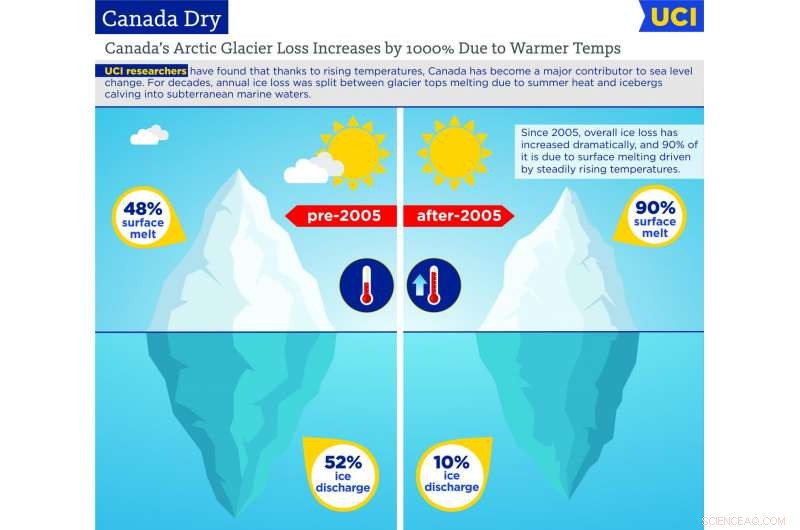 Canadian Glaciers Now a Leading Contributor to Rising Sea Levels