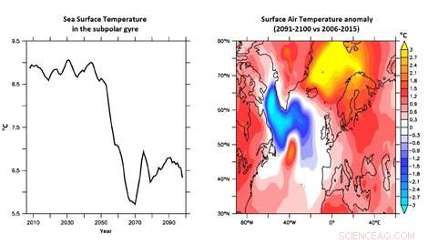 New Study Reveals North Atlantic Cooling Risk in 21st Century Exceeds Previous Estimates