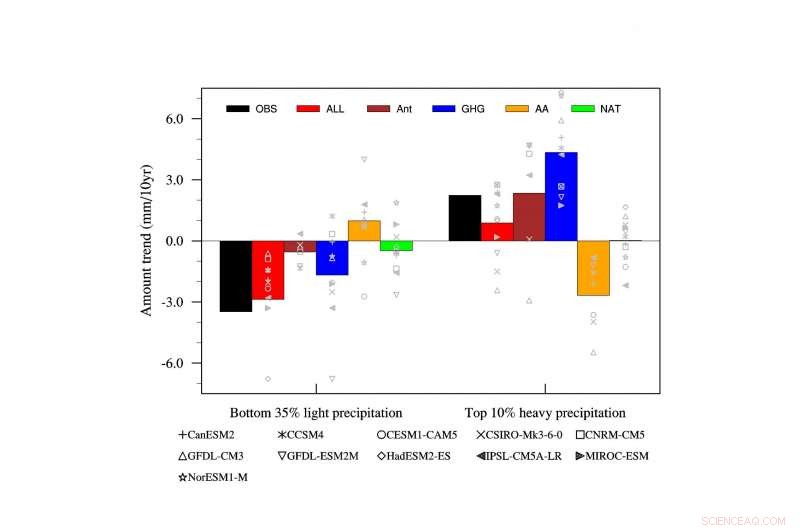 Evidence of Human-Induced Increase in Heavy Rainfall over Eastern China