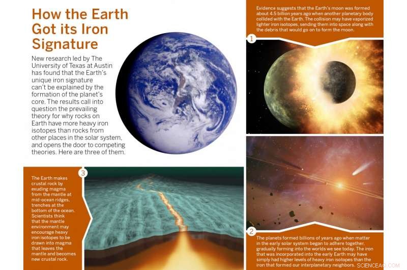 New Experiments Challenge Conventional Theory of Earth s Iron Origin