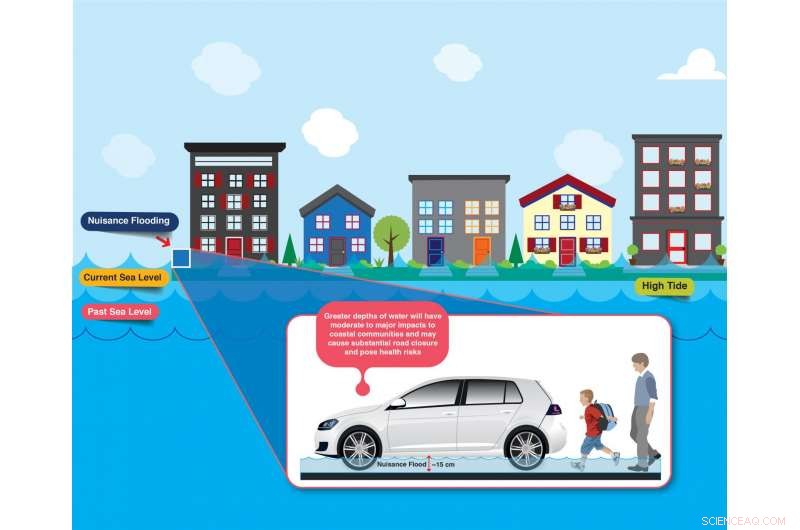 Long-Term Nuisance Flooding Costs More Than Rare Extreme Events