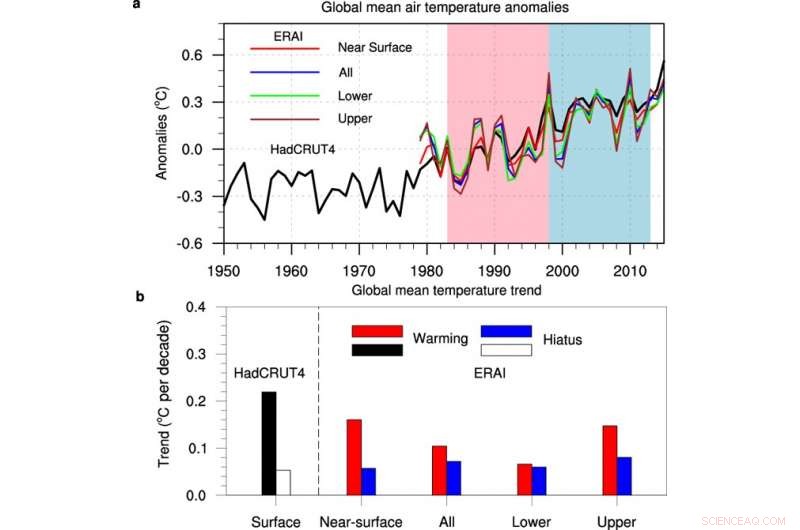 New Study Illuminates the Atmospheric Signature of the Global Warming Pause