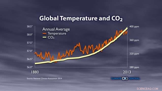 Understanding CO₂: The Science of Climate Change