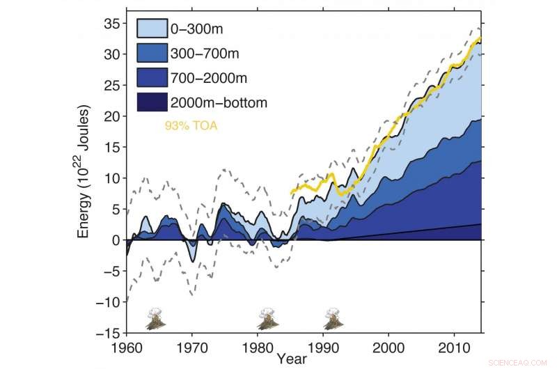 New Ocean Heat Estimates Reveal Greater Global Warming