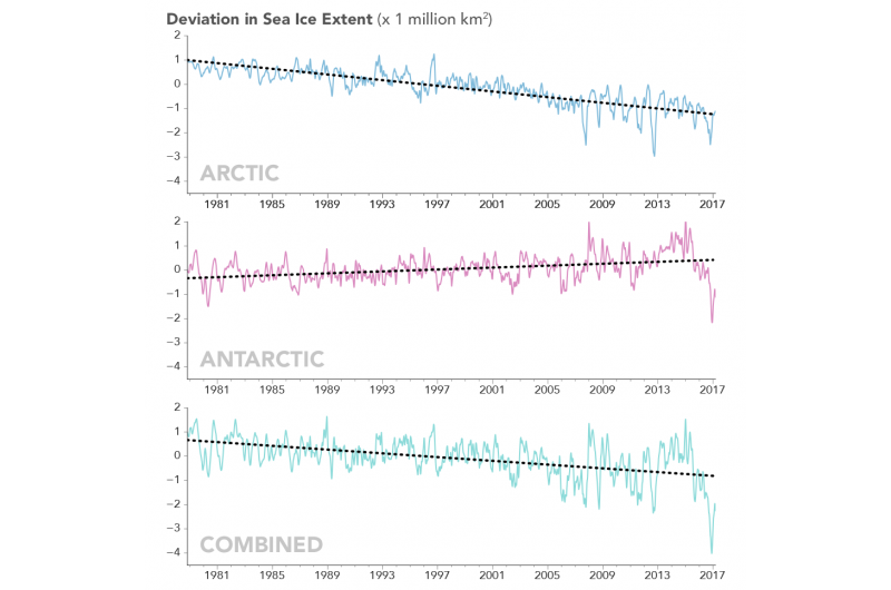 Record Low Sea Ice Extent at Both Poles Highlights Accelerating Climate Change