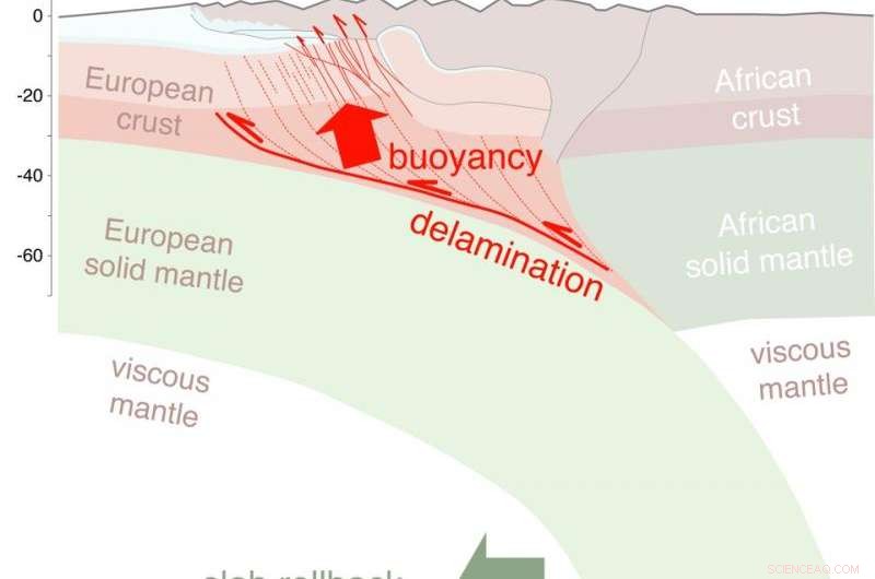 Rapid Uplift of the Bernese Alps: Geological Insights