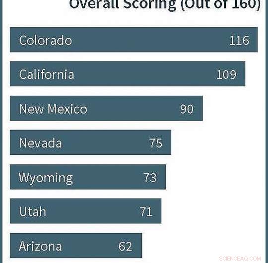 How States Rank in Supporting Water Rights Transfers for the Environment