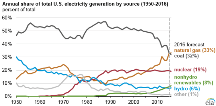 Why U.S. States Are Advancing Clean Energy Even as Trump Favors Coal