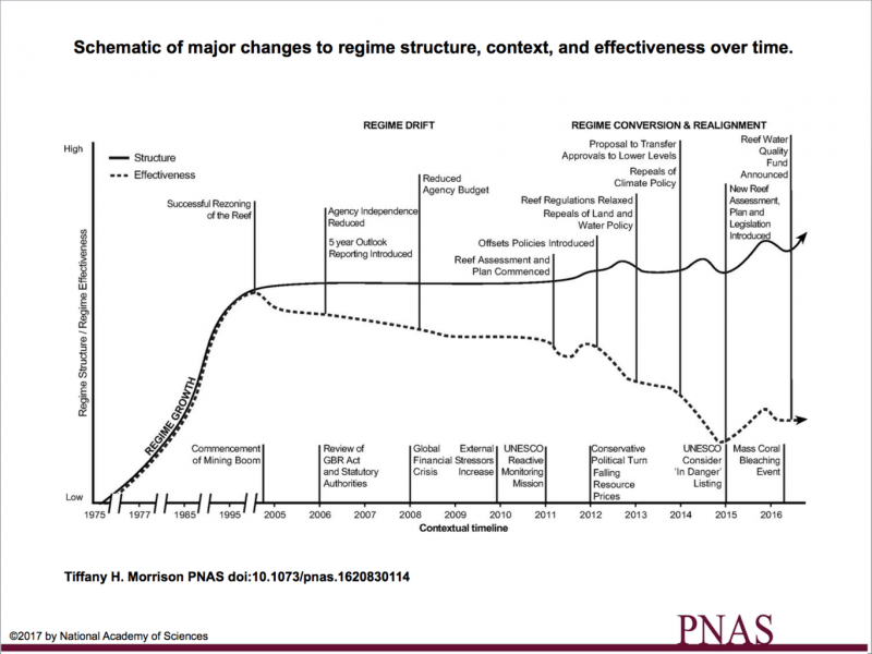 Great Barrier Reef Safety Net: Increasing Complexity, Declining Effectiveness