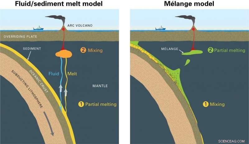 How Deep Rock Melting Drives Volcanic Arc Formation