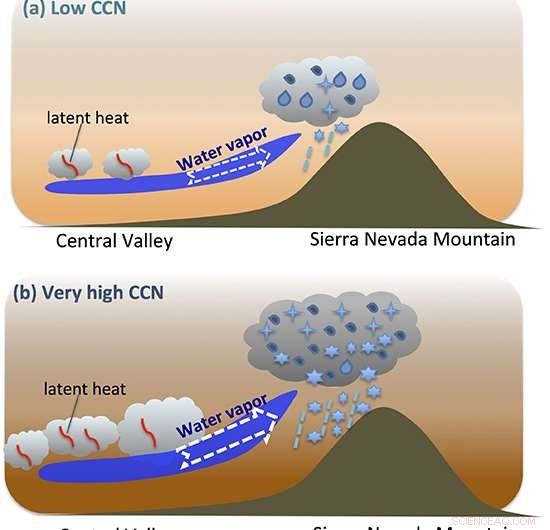 Mountain Clouds: From Rainmakers to Snowmakers