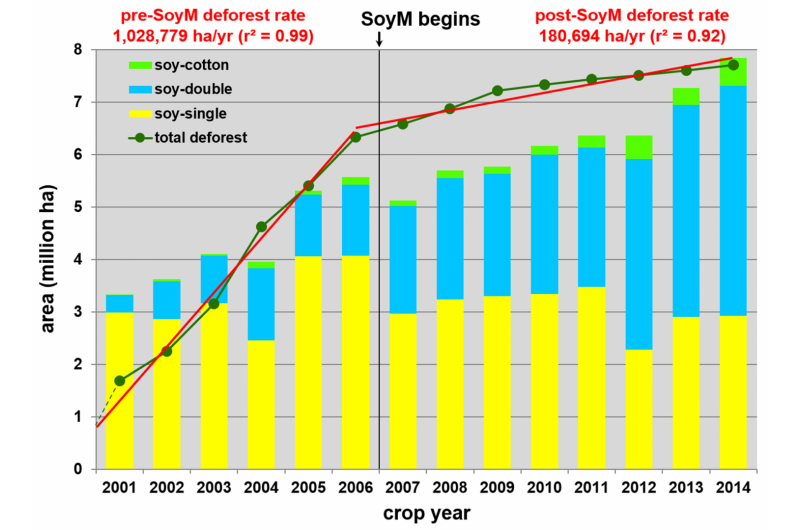 Researchers Use Unique Data to Measure Brazil’s Soy Moratorium Impact on Expanding Agriculture