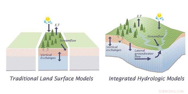 Groundwater Flow: A Critical Component of Global Water Cycle Modeling