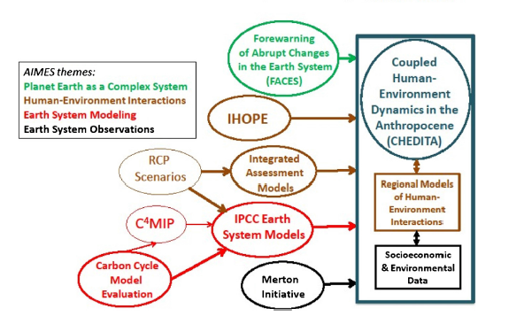 Tracking Humanity: The Next Frontier in Forecasting Global Change