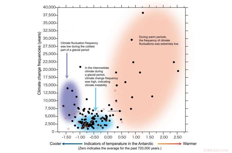 Antarctic Ice Core Records 720,000 Years of Climate Instability