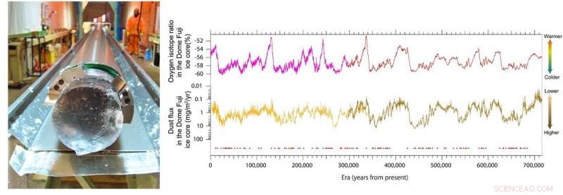Antarctic Ice Core Records 720,000 Years of Climate Instability