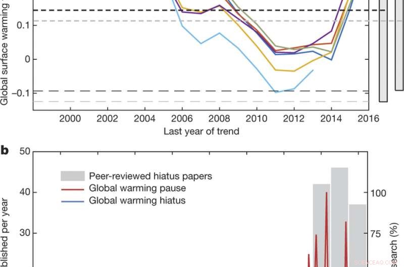 Resolving Divergent Views on the Global Warming ‘Hiatus’