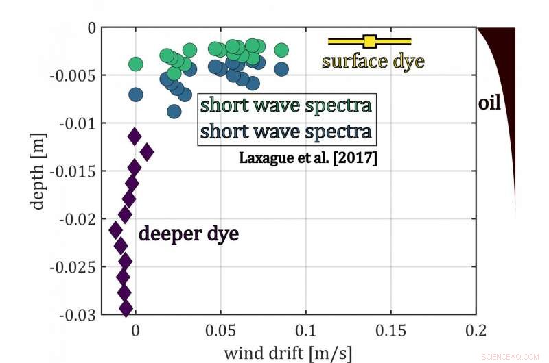 Innovative Sensor Technology Quantifies Tiny Ocean Currents Moving Plastics and Oil Spills
