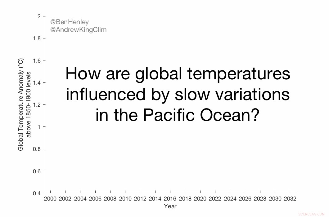 Paris Climate Accord 1.5°C Goal at Risk of Being Overrun by 2026