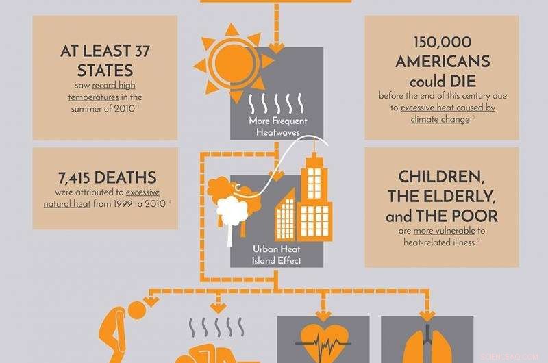 Comprehensive Strategies to Protect Human Health from Climate Change
