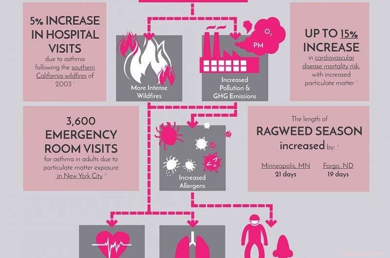 Comprehensive Strategies to Protect Human Health from Climate Change
