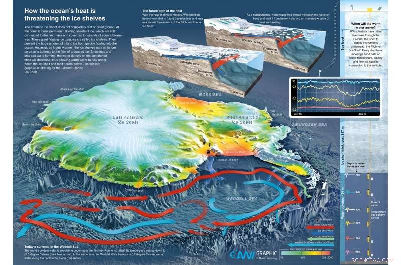 Severe Ocean Warming Endangers Filchner‑Ronne Ice Shelf Permanently
