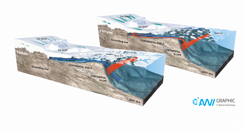 Severe Ocean Warming Endangers Filchner‑Ronne Ice Shelf Permanently