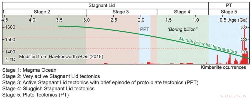 Scientists Propose Revised Plate Tectonics Timeline, Introducing a Pre-Plate Era