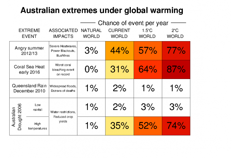 Global Temperature Rise to 1.5°C Puts Great Barrier Reef at Critical Risk