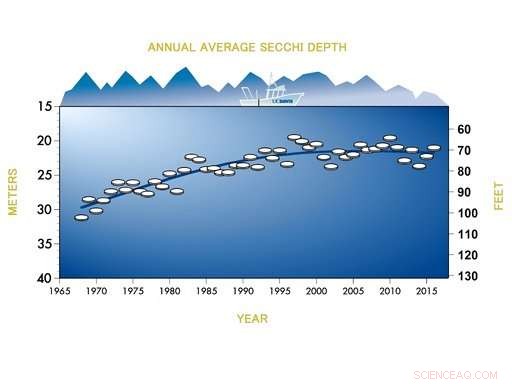 Climate Change Threatens Lake Tahoe’s Water Clarity