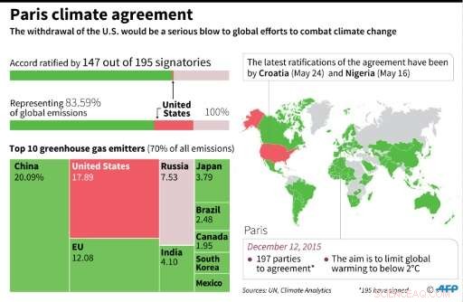 US Companies Forge Ahead on Climate Action, Regardless of Trump