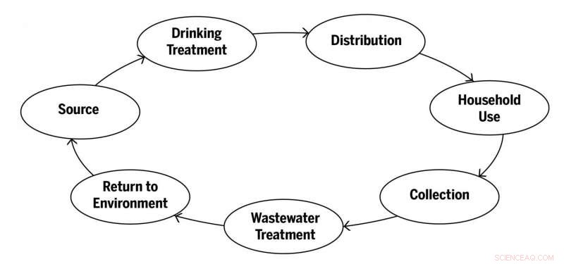 From Source to Tap: How Clean Water Reaches Homes—and What Happens to Wastewater