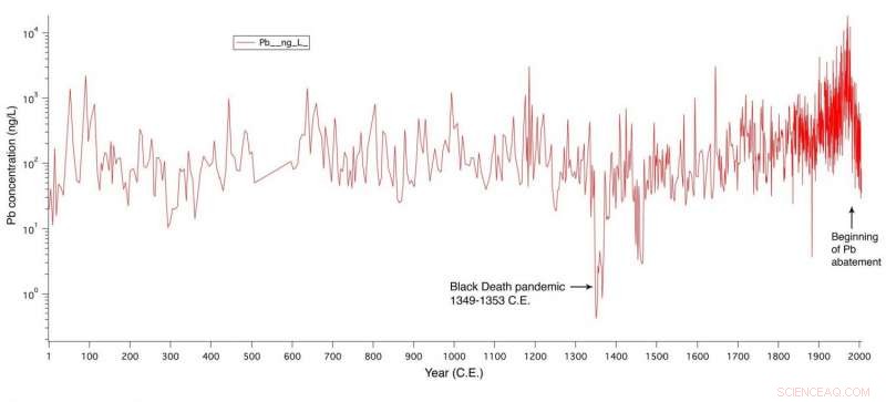 New Study on 14th-Century Plague Reveals Unexpected Natural Lead Levels