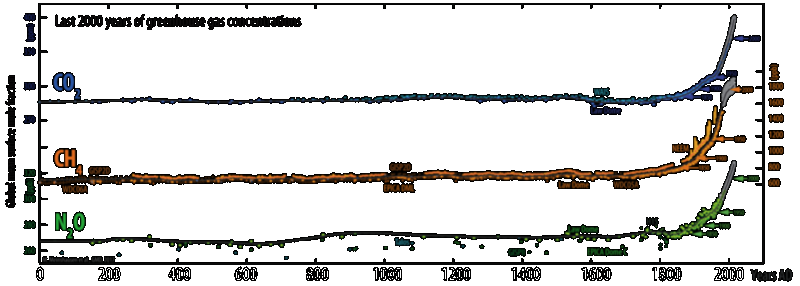 Record-High Greenhouse Gas Levels Surpass 800,000-Year Peaks